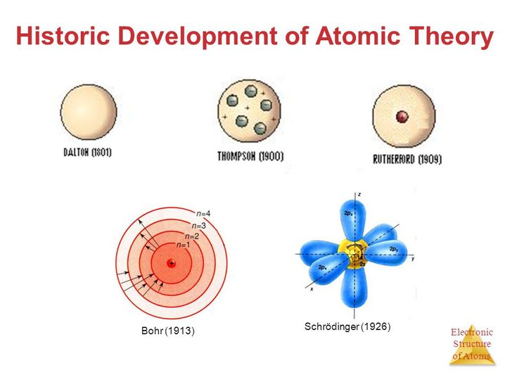 Evolution of Atomic Theory - Erwin Schrödinger